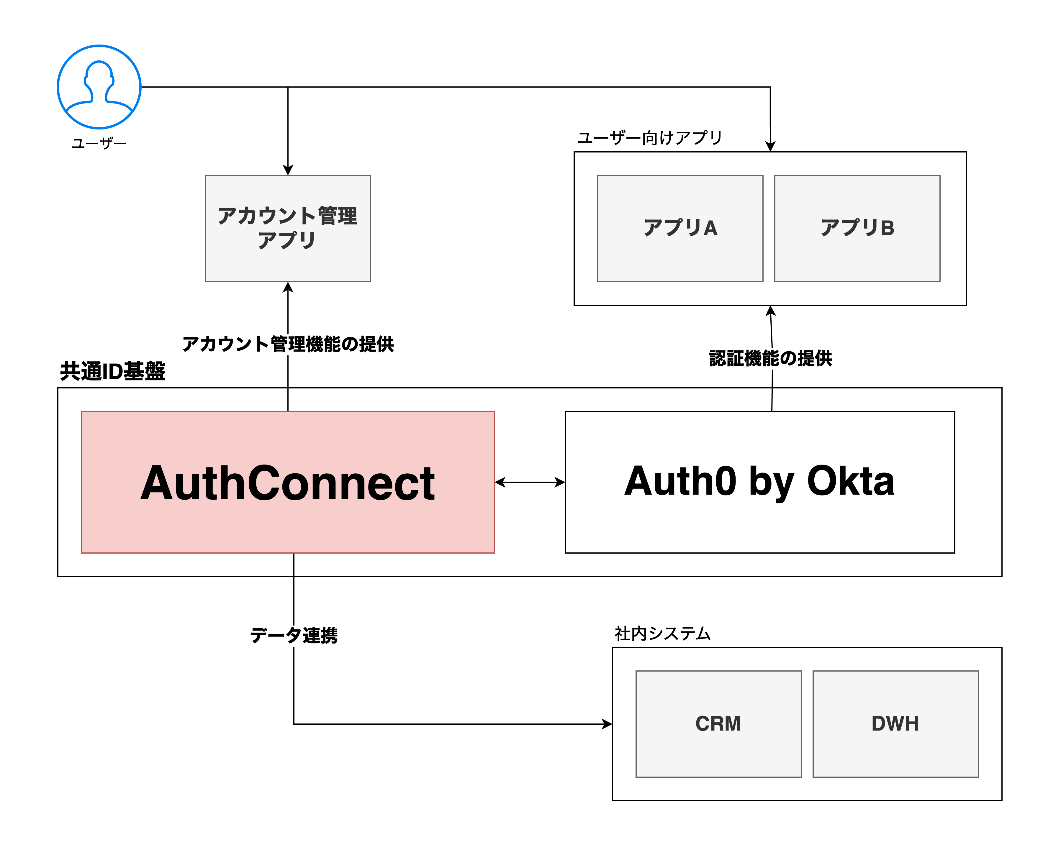 AuthConnect概念図