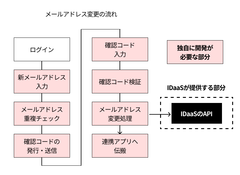 メールアドレス変更機能の実装フローチャート